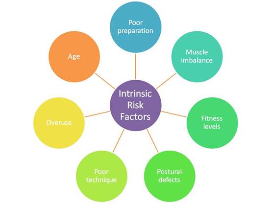Intrinsic risk factors
