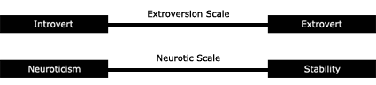 Eysneck's 2 personality scales